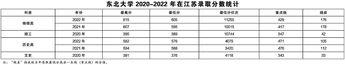 东北大学2022江苏省高考最低分录取情况