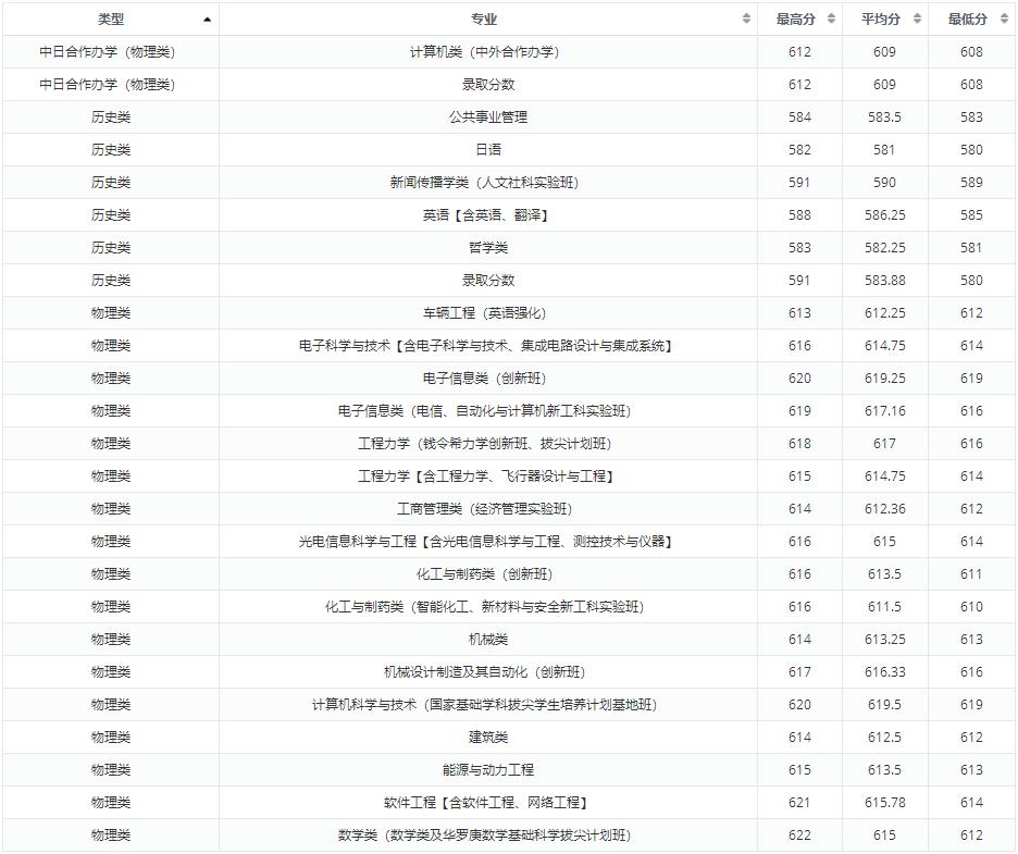 大连理工大学2022江苏省高考最低分录取情况