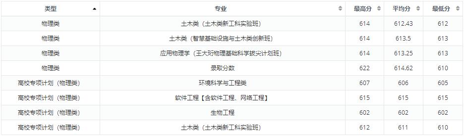 大连理工大学2022江苏省高考最低分录取情况