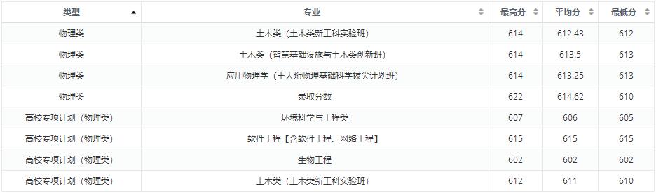 大连理工大学2022江苏省高考最低分录取情况