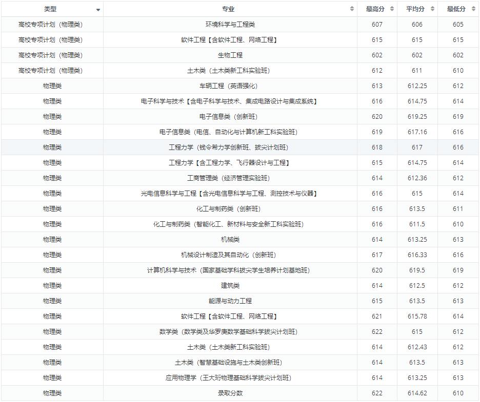 大连理工大学2022江苏省高考最低分录取情况