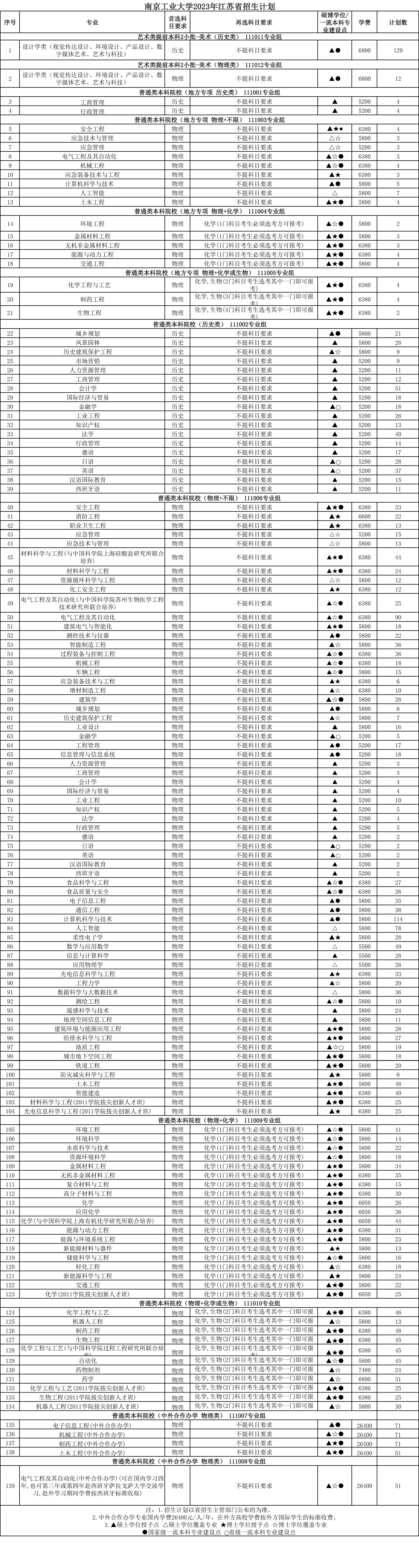 南京工业大学2023江苏省招生计划