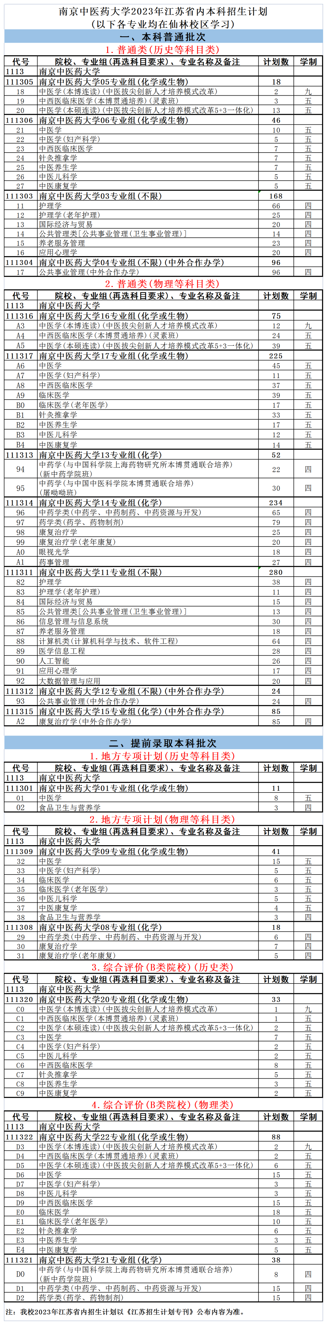 南京中医药大学2023江苏省招生计划