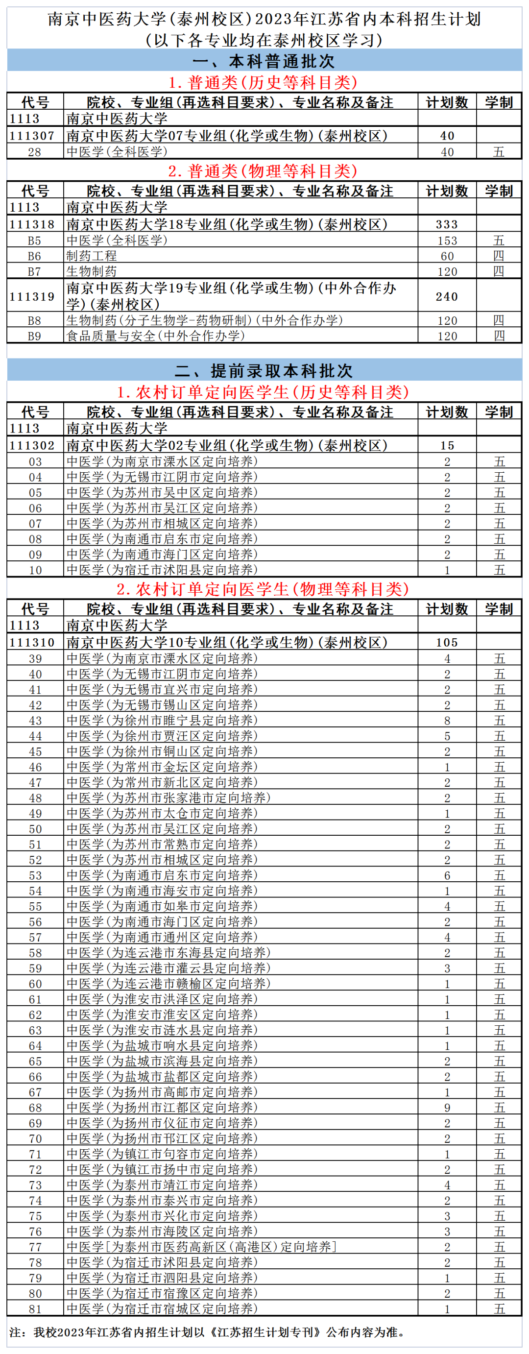 南京中医药大学2023江苏省招生计划