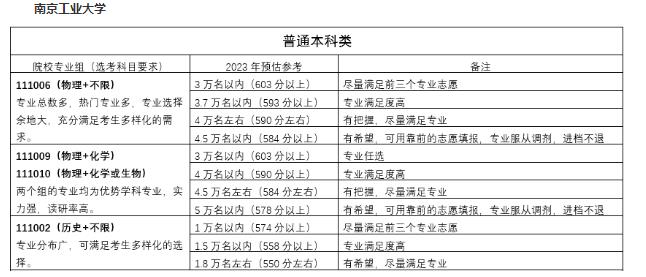 2023年南京工业大学江苏高考预估分数线