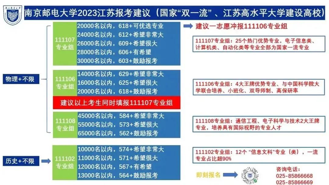 2023南京邮电大学江苏高考填报建议