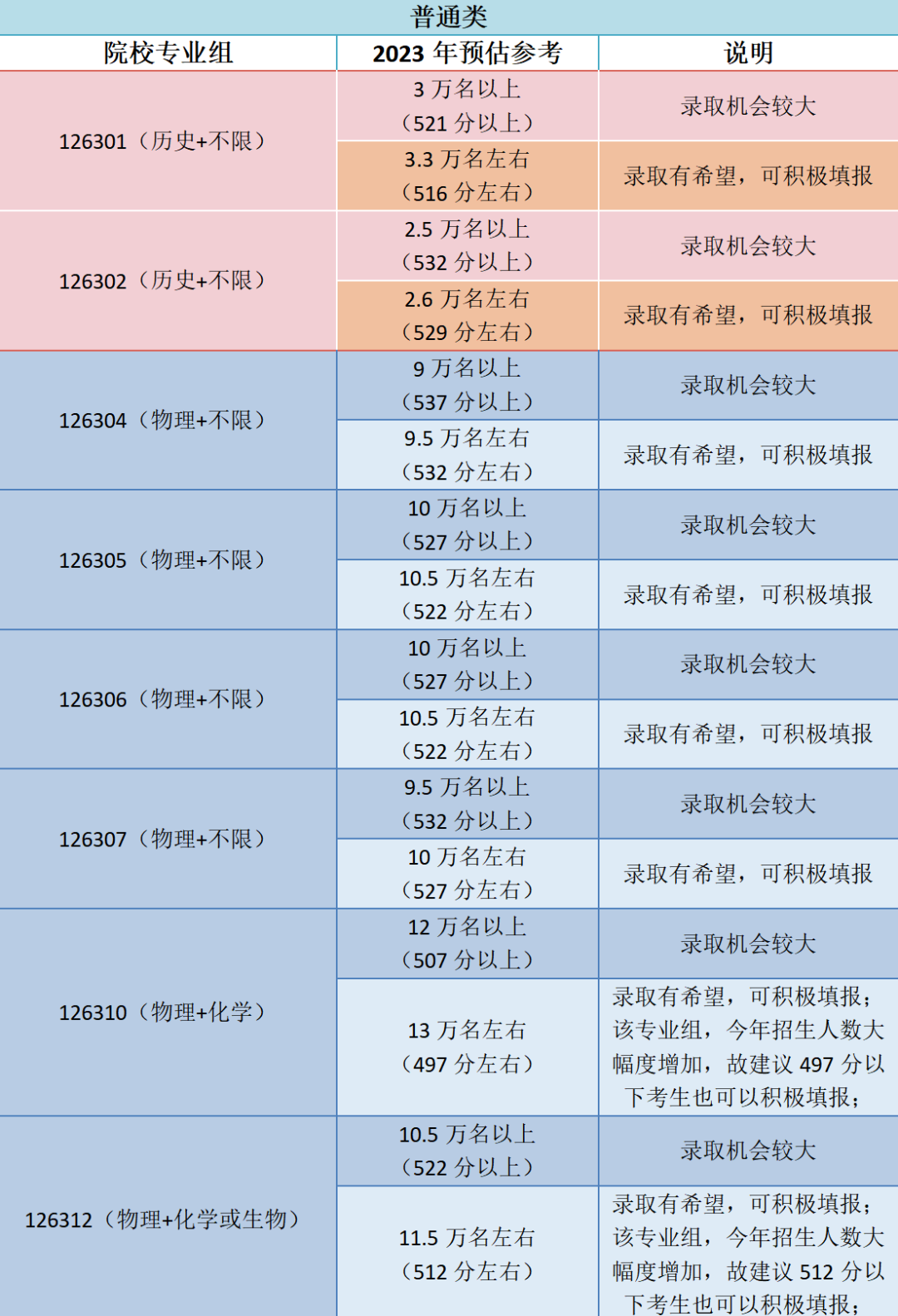 2023常熟理工学院江苏省高考预估分数线及报考建议