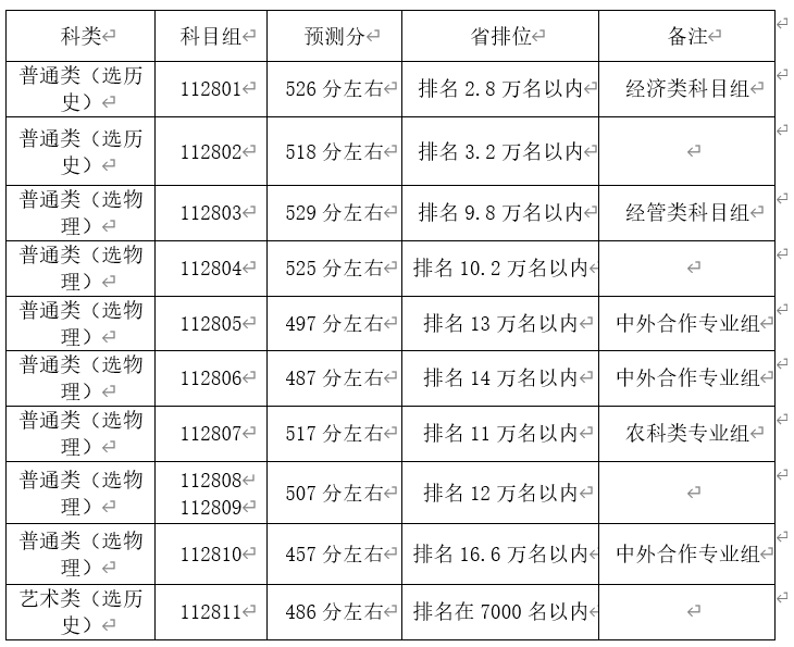 2023金陵科技学院江苏高考预估录取线及报考建议