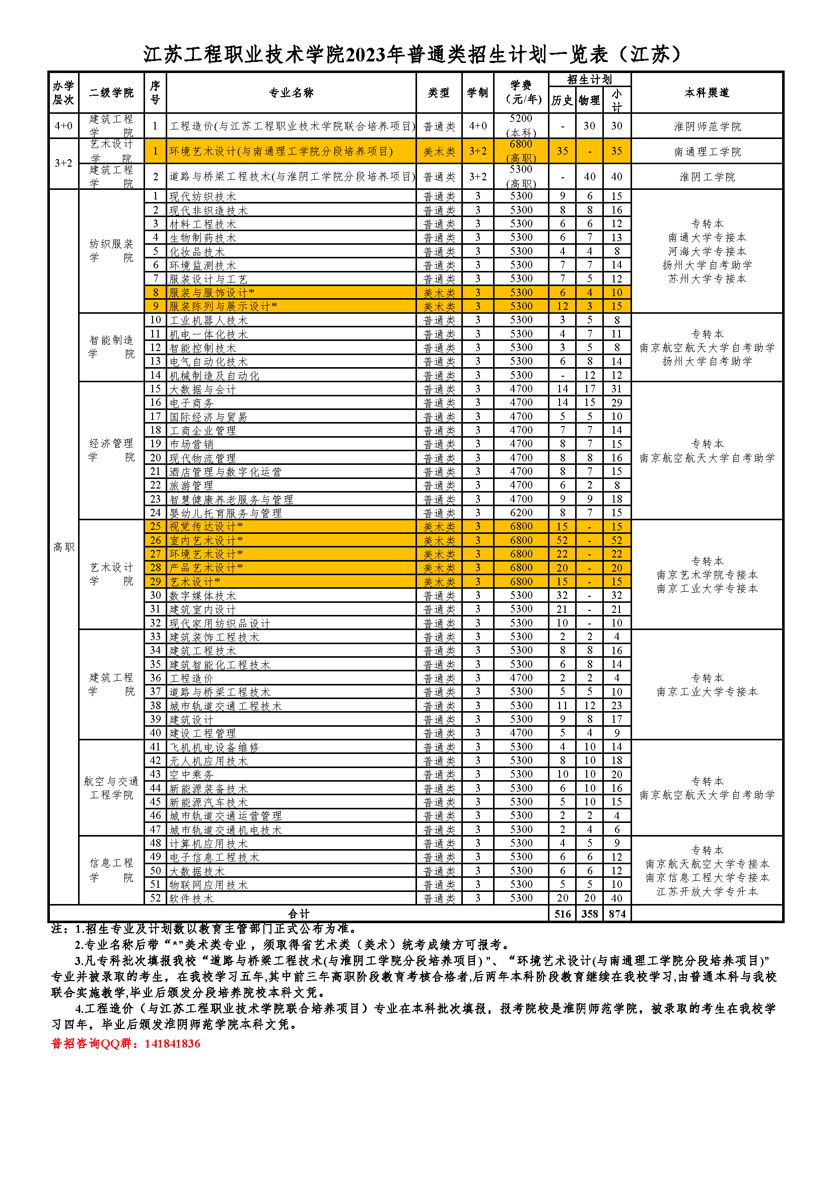 江苏工程职业技术学院2023江苏省高考专科批次招生计划