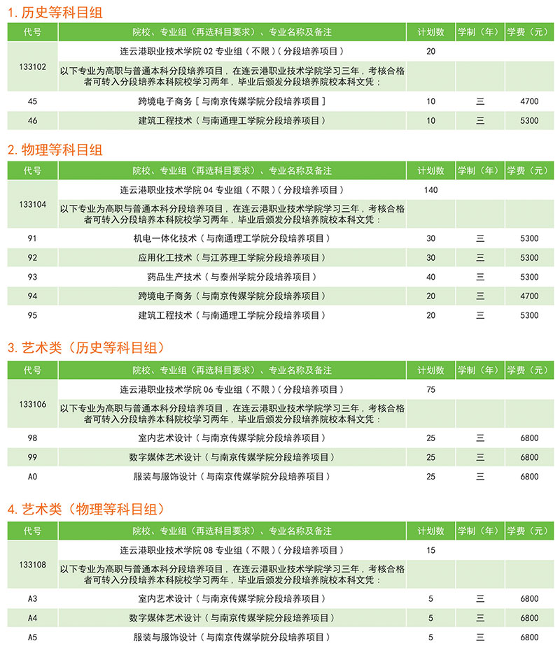 2023连云港职业技术学院江苏省高考专科批次招生计划