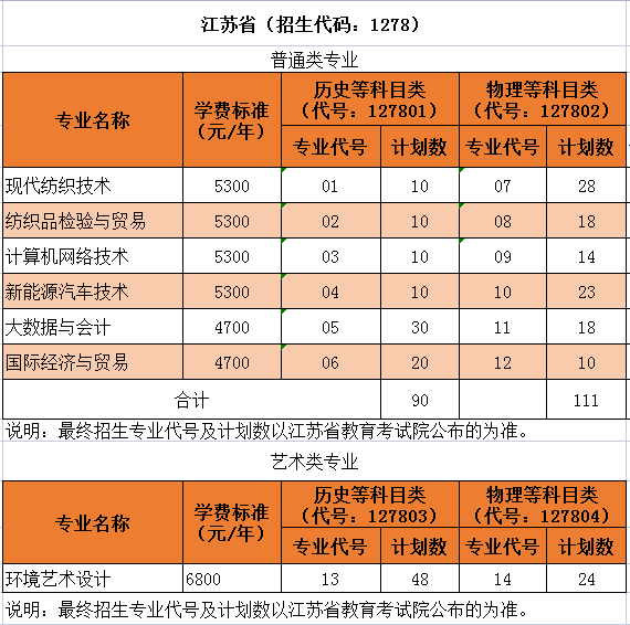 2023沙洲职业工学院江苏省高考专科批次招生计划