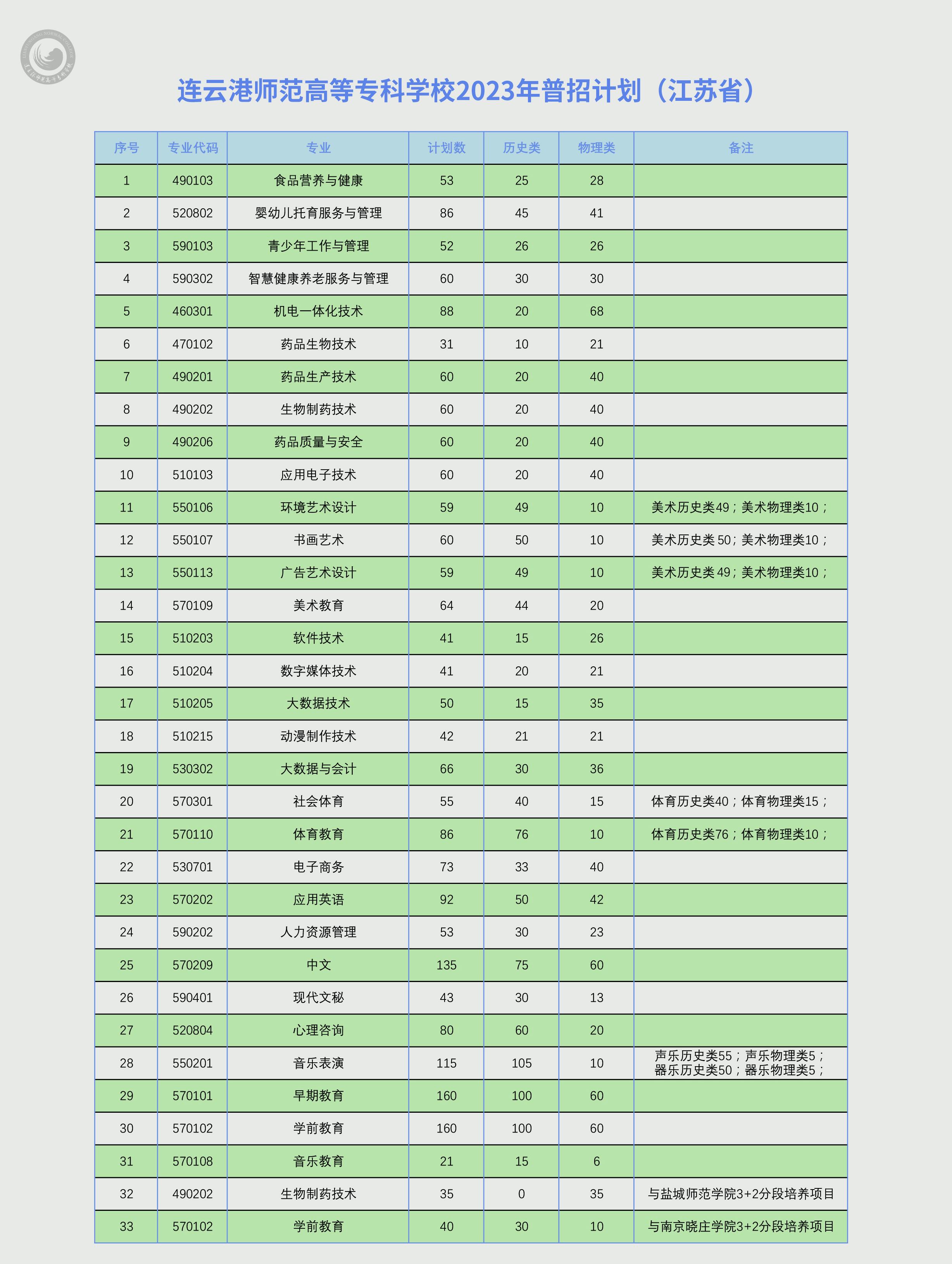 连云港高等师范高等专科学校2023江苏省高考专科批次招生计划