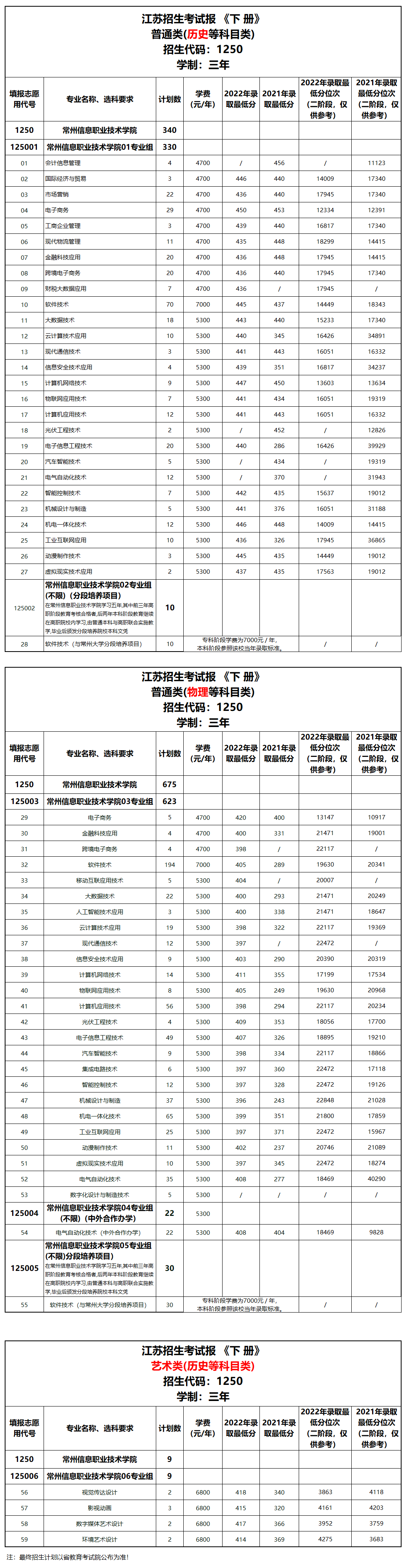 常州信息职业技术学院2023江苏省高考专科批次招生计划