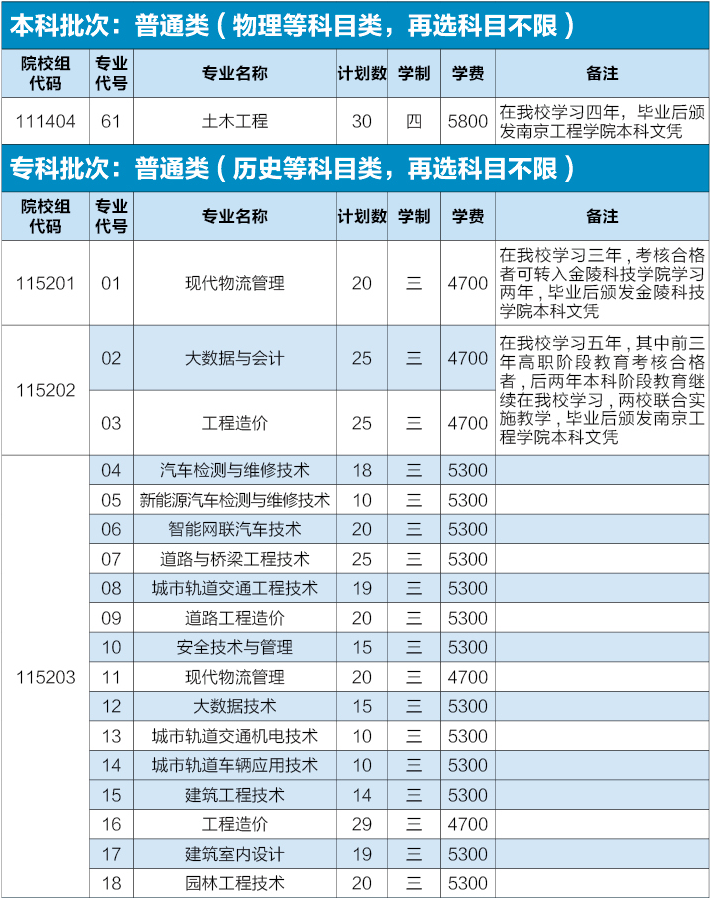 南京交通职业技术学院2023江苏高考专科批次招生计划
