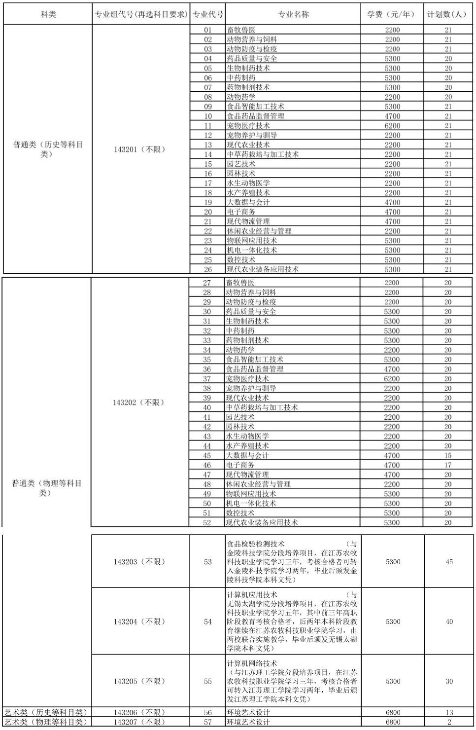 江苏农牧科技职业学院2023江苏高考专科批次招生计划