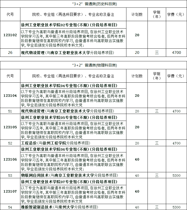 徐州工业职业技术学院2023江苏高考专科批次招生计划