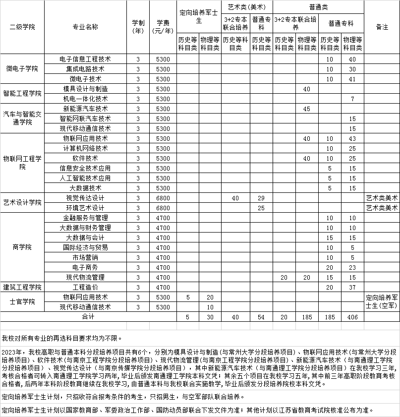 江苏信息职业技术学院2023江苏高考专科批次招生计划