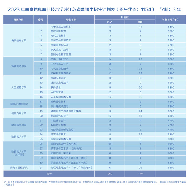 南京信息职业技术学院2023江苏高考招生计划