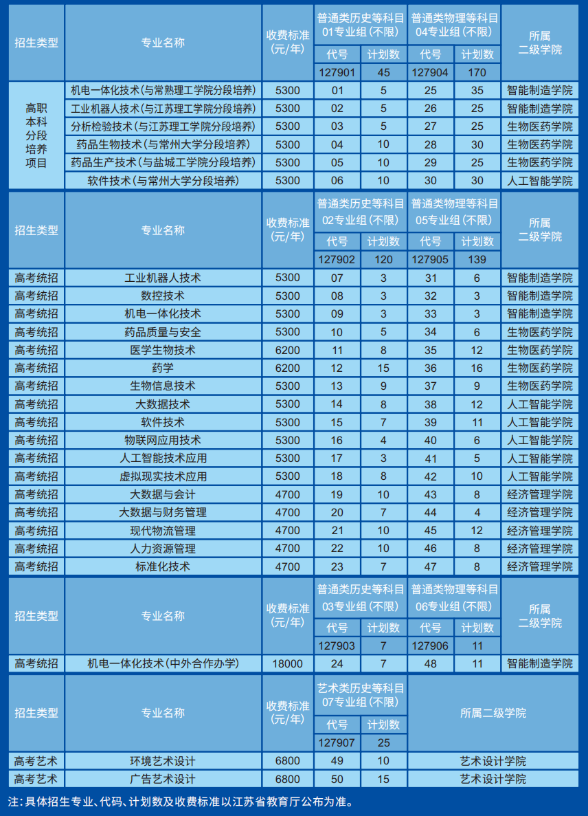 苏州健雄职业技术学院2023江苏高考专科批次招生计划