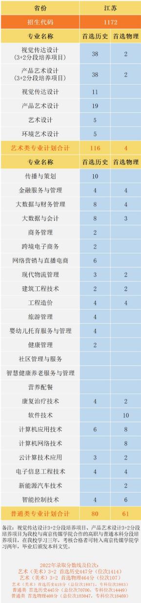 南京城市职业学院2023江苏高考专科批次招生计划