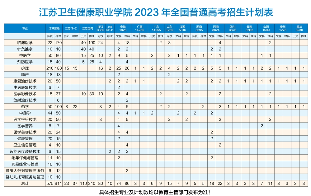 江苏卫生健康职业学院2023江苏高考专科批次招生计划