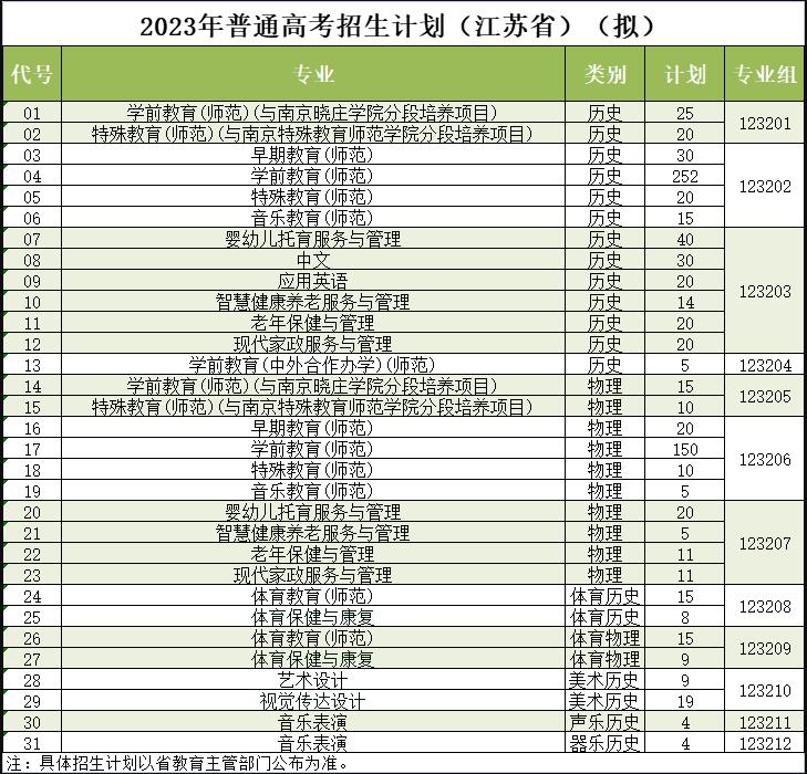 徐州幼儿师范高等专科学校2023江苏高考招生计划