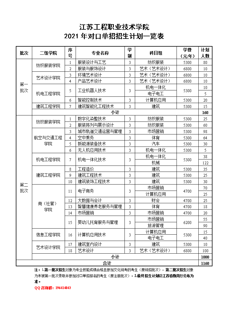 江苏工程职业技术学院2021年对口单招招生计划人数