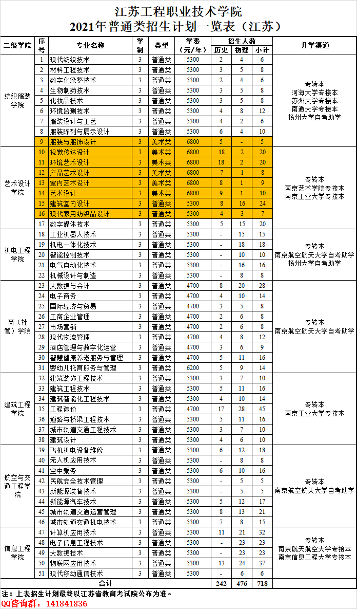 江苏工程职业技术学院2021年普招计划(江苏专科)人数