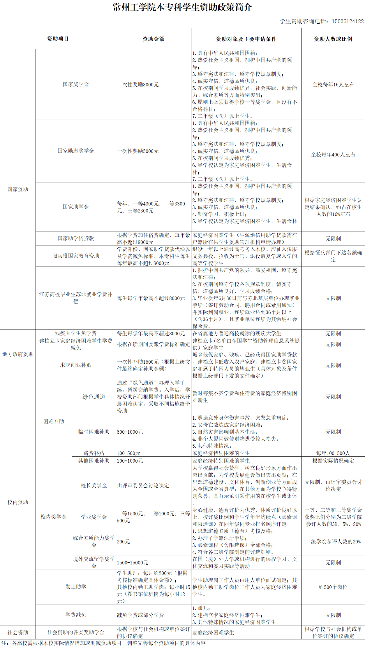 常州工学院本专科学生资助政策详情动态！