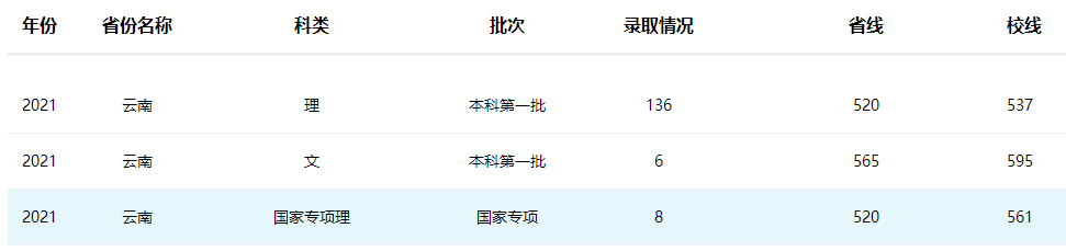 南京工业大学2021年云南招生录取分数线