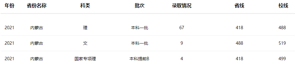 南京工业大学2021年内蒙古招生录取分数线