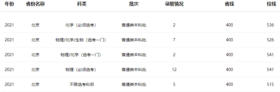 南京工业大学2021年北京招生录取分数线