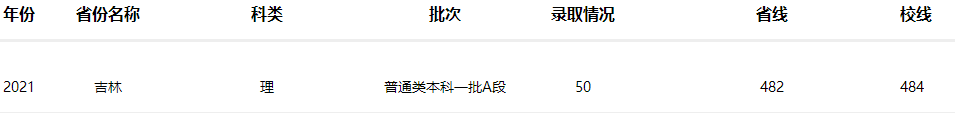 南京工业大学2021年吉林招生录取分数线