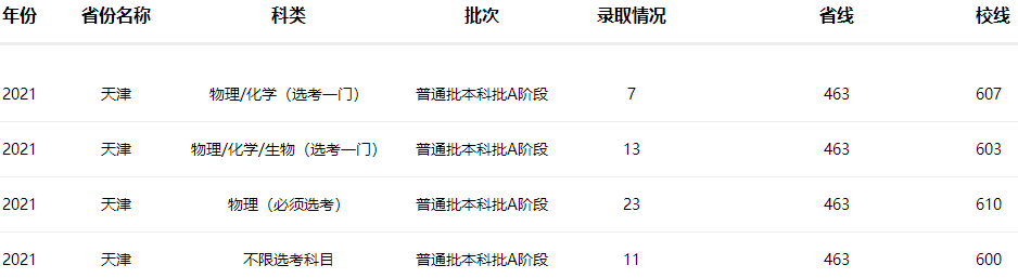 南京工业大学2021年天津招生录取分数线