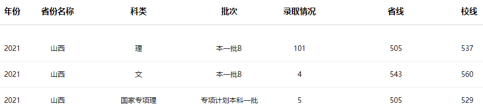 南京工业大学2021年山西招生录取分数线