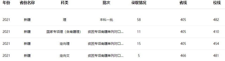 南京工业大学2021年新疆招生录取分数线