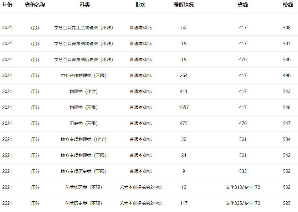 南京工业大学2021年江苏招生录取分数线