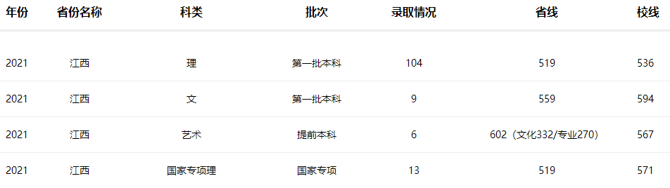 南京工业大学2021年江西招生录取分数线