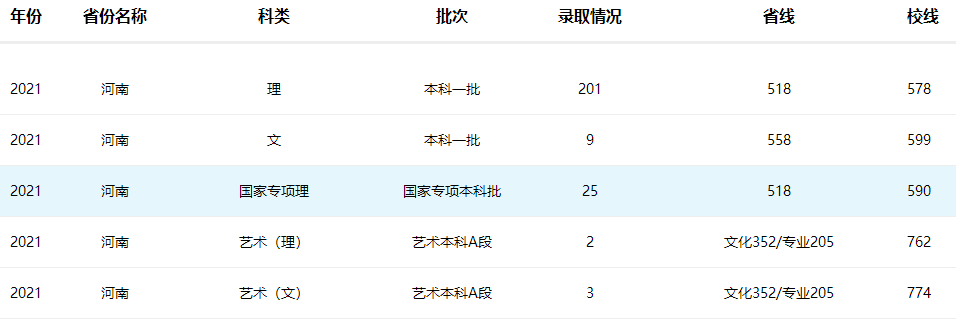 南京工业大学2021年河南招生录取分数线