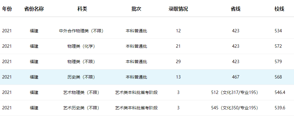 南京工业大学2021年福建招生录取分数线