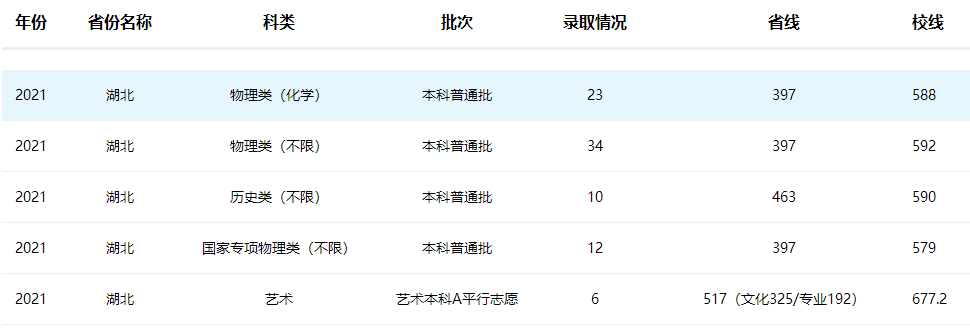 南京工业大学2021年湖北招生录取分数线