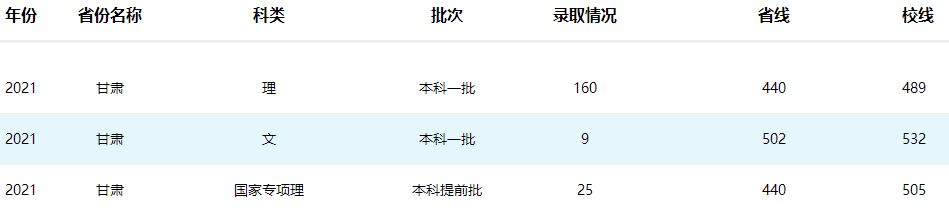 南京工业大学2021年甘肃招生录取分数线