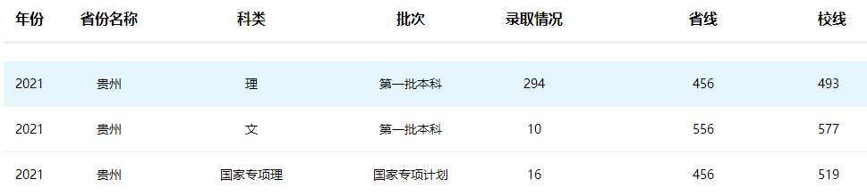 南京工业大学2021年贵州招生录取分数线