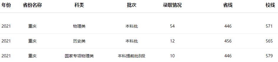 南京工业大学2021年重庆招生录取分数线