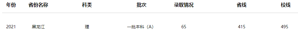 南京工业大学2021年黑龙江招生录取分数线