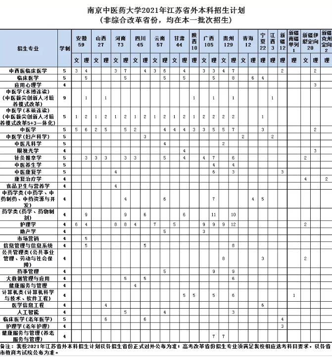 南京中医药大学2021年本科招生计划(江苏省外)人数