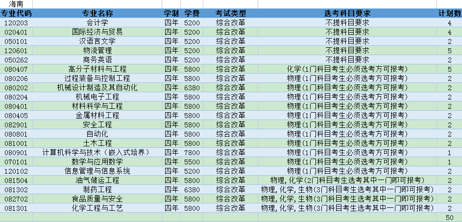 常州大学2021年海南招生计划人数