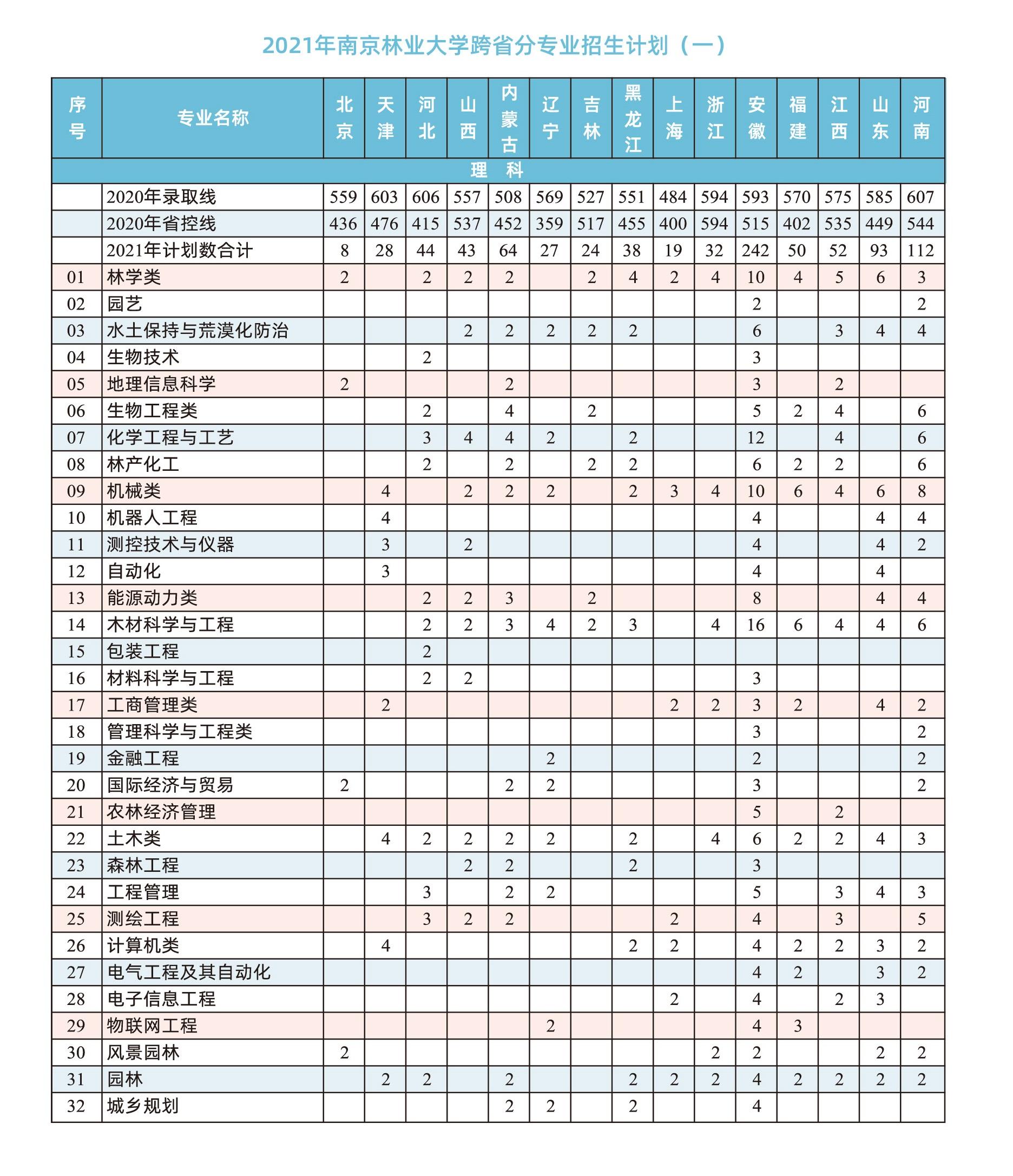 南京林业大学2021年跨省招生计划人数