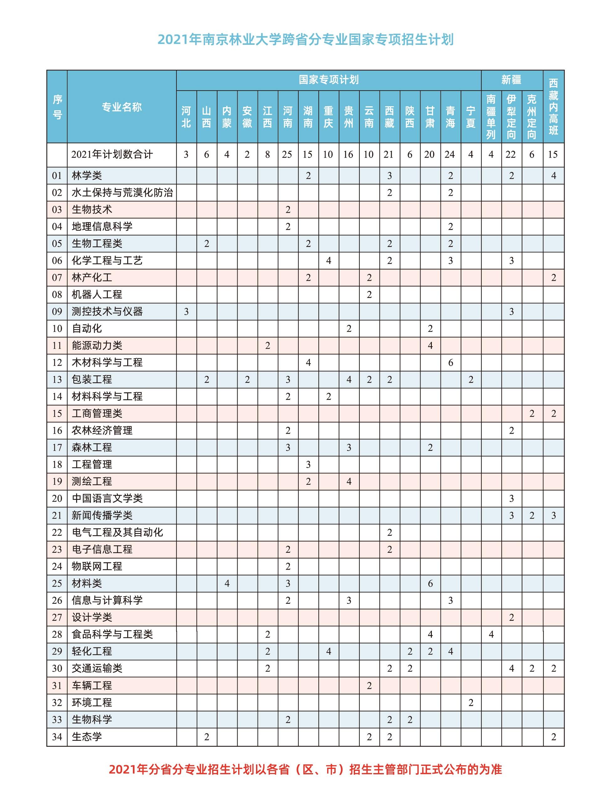 南京林业大学2021年国家专项招生计划人数