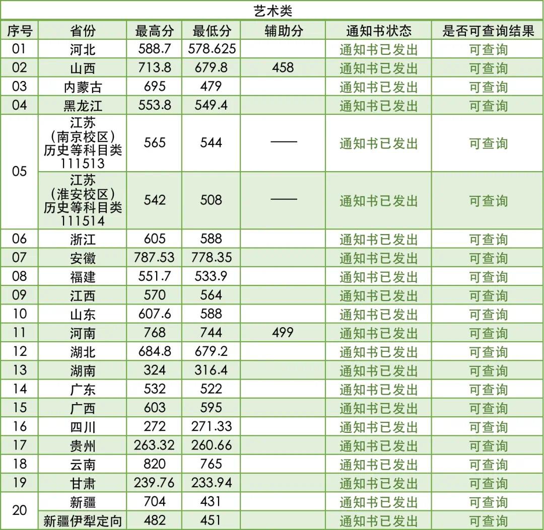 南京林业大学2021年艺术类各省招生录取分数线 南京林业大学2021年艺术类各省招生录取分数线